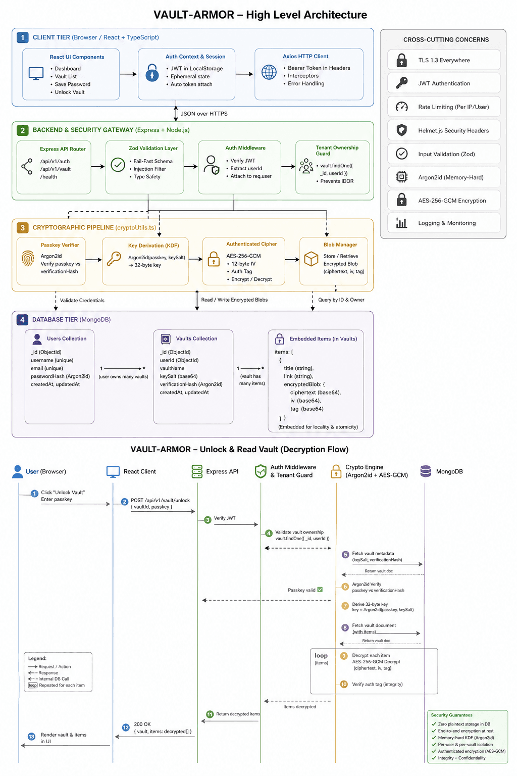 VAULT Armor Cryptographic Architecture